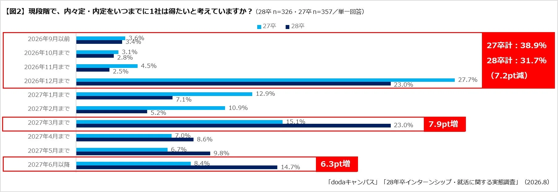 現段階で、内々定・内定をいつまでに1社は得たいと考えていますか？