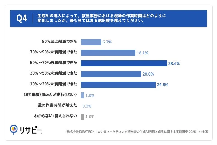 生成AI導入による作業時間の変化