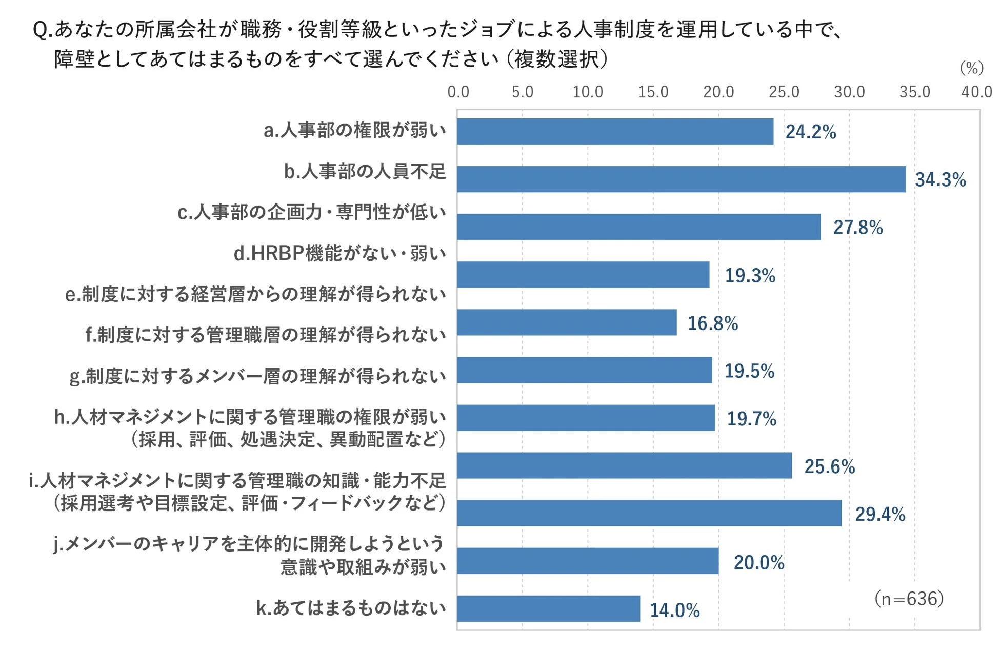 制度運用上の障壁