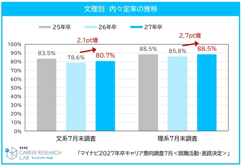文理別 内々定率の推移