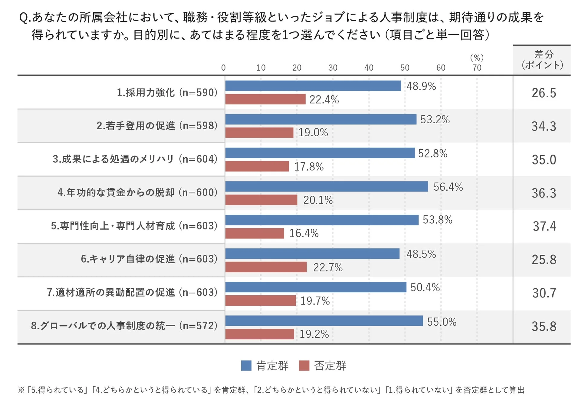 目的別の成果実感（肯定群・否定群）