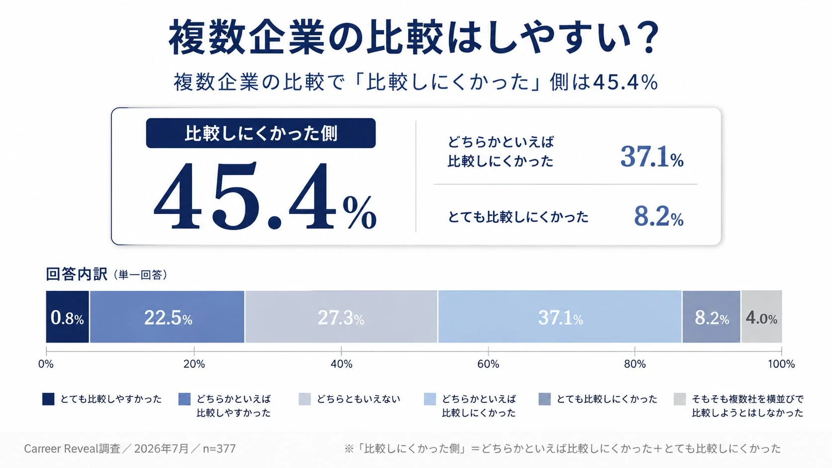 複数企業の比較に関する調査結果を示すグラフ。回答者の45.4%が企業比較を「しにくかった」と感じており、内訳も詳細に示されている。Carreer Revealが2026年7月に実施した調査（n=377）による。