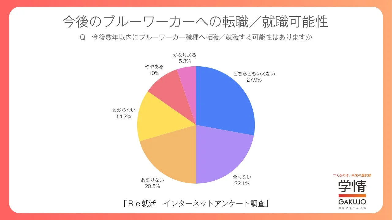 今後のブルーワーカーへの転職/就職可能性