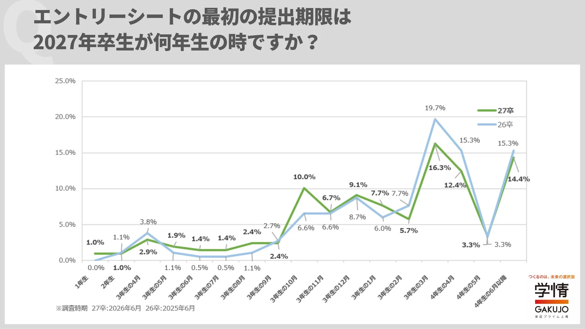 エントリーシートの最初の提出期限は 2027年卒生が何年生の時ですか？