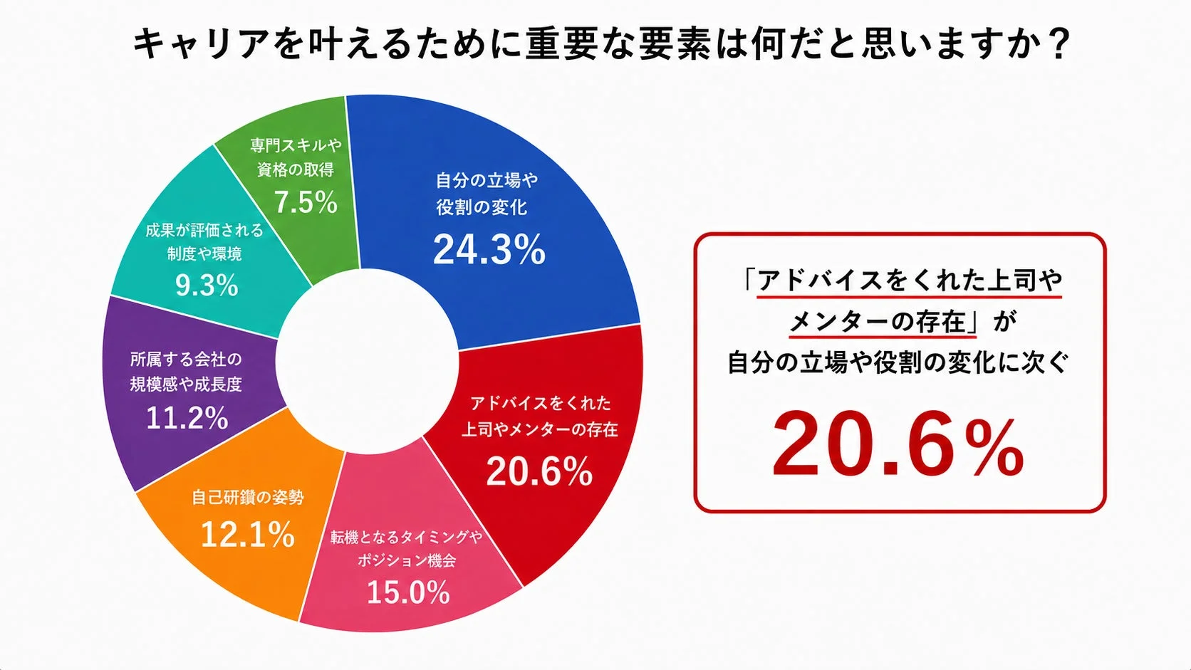 キャリアを叶える要素の調査結果