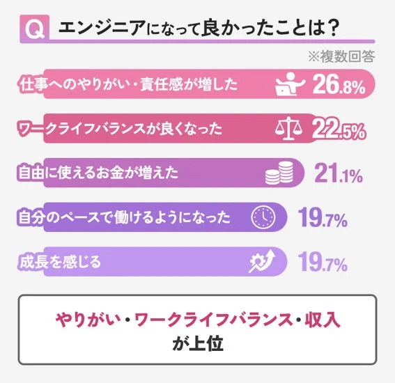 エンジニアになって良かったことに関するアンケート結果