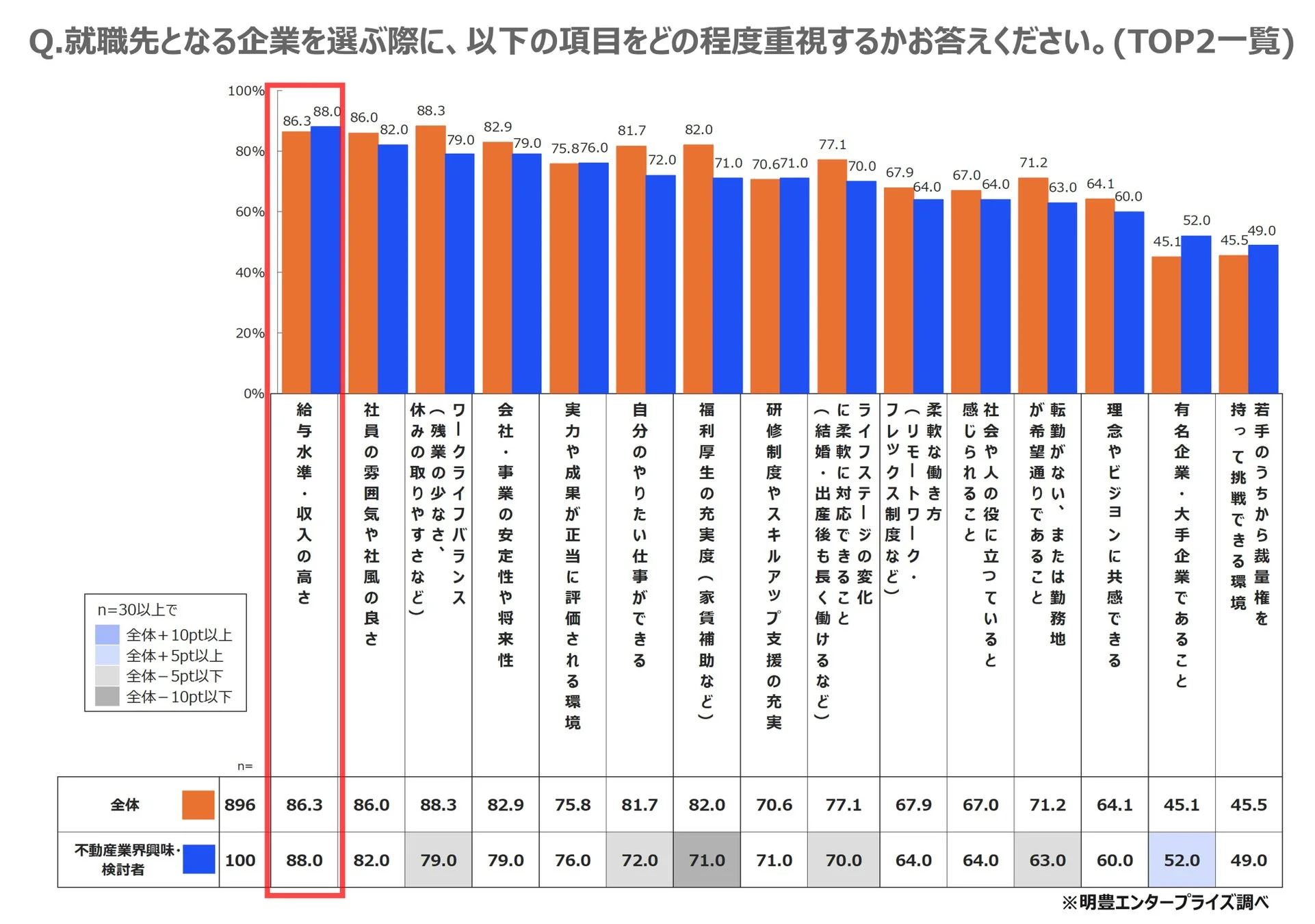 就職先となる企業を選ぶ際に、以下の項目をどの程度重視するかお答えください。(TOP2一覧)