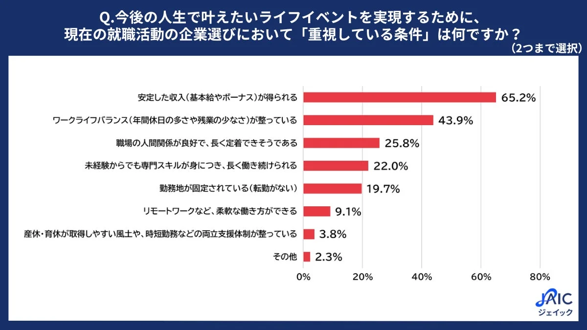 就職活動の企業選びにおいて重視している条件