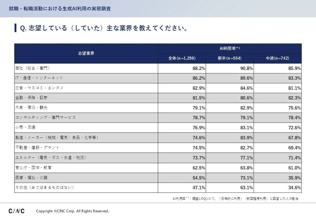 就職・転職活動における生成AI利用の実態調査