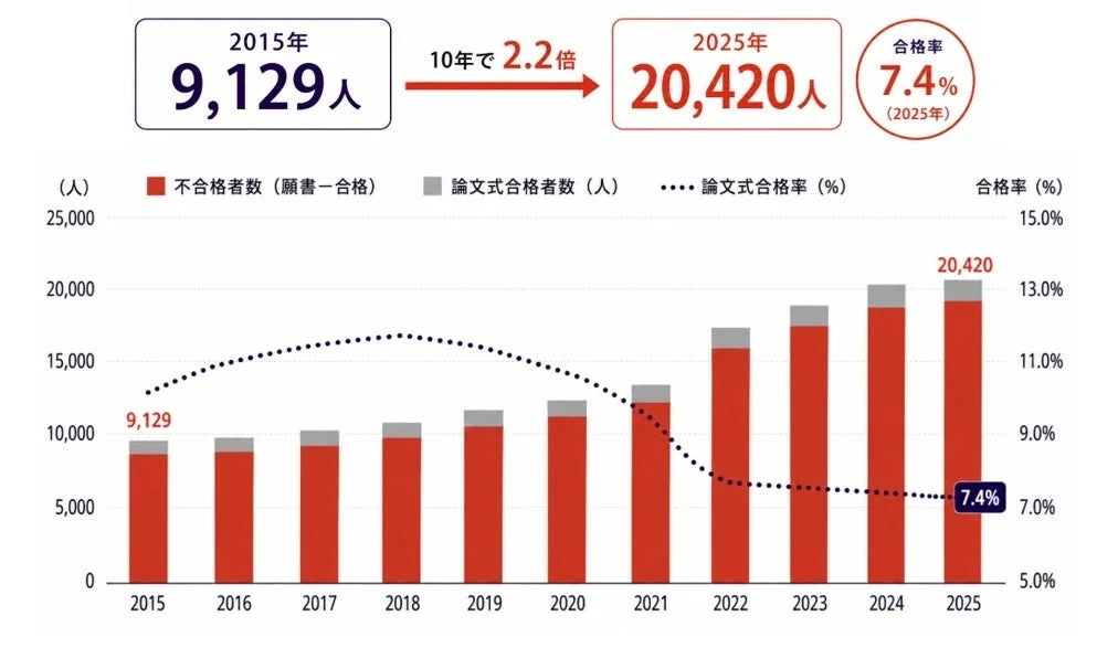 公認会計士試験の不合格者数と合格率の推移を示すグラフ
