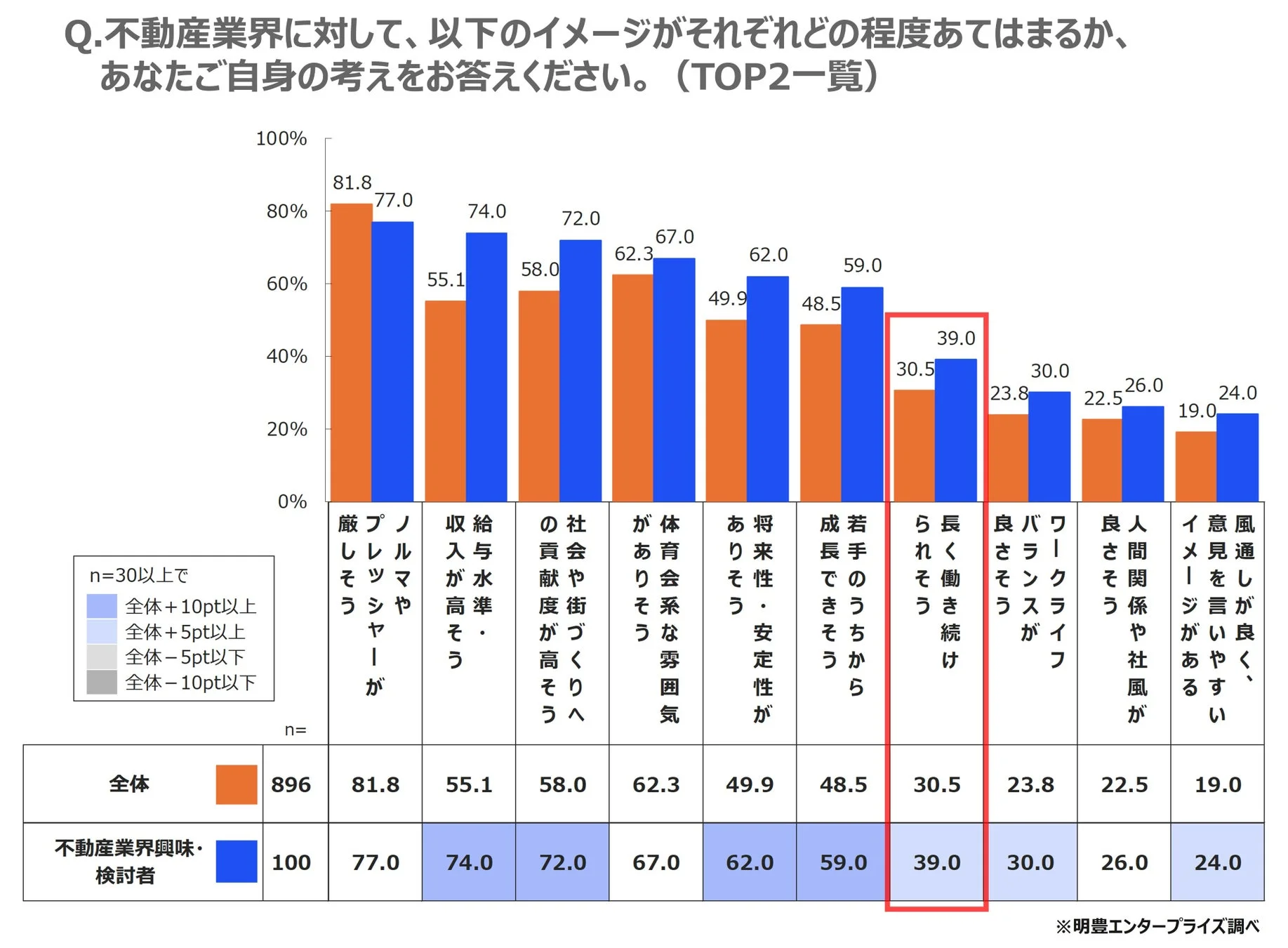 不動産業界に対して、以下のイメージがそれぞれどの程度あてはまるか、あなたご自身の考えをお答えください。(TOP2一覧)