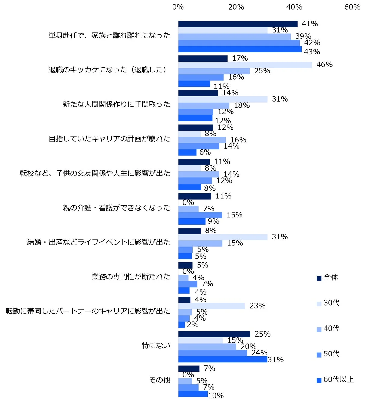 転勤を経験して良くなかったことを教えてください。（複数回答可）