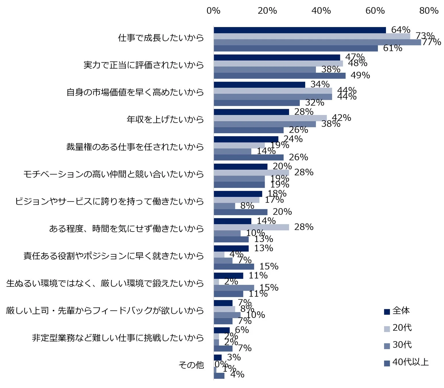 転職を検討する理由(年代別/複数回答可)