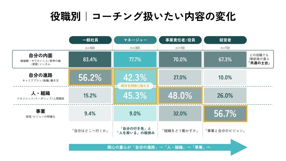 役職別 | コーチング扱いたい内容の変化
