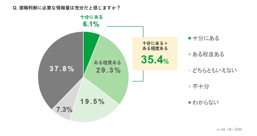 復職判断に必要な情報量は十分だと感じますか？