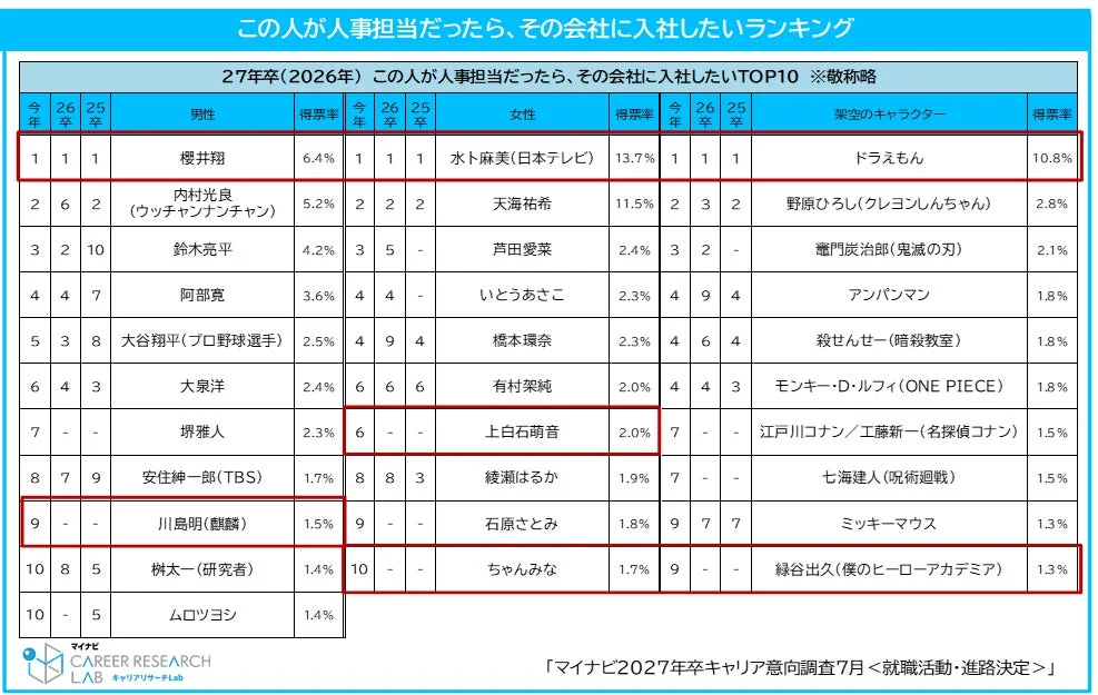 この人が人事担当だったら、その会社に入社したいランキング