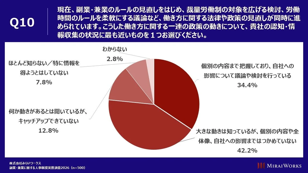 働き方に関する政策の動きに対する企業の認知・情報収集状況