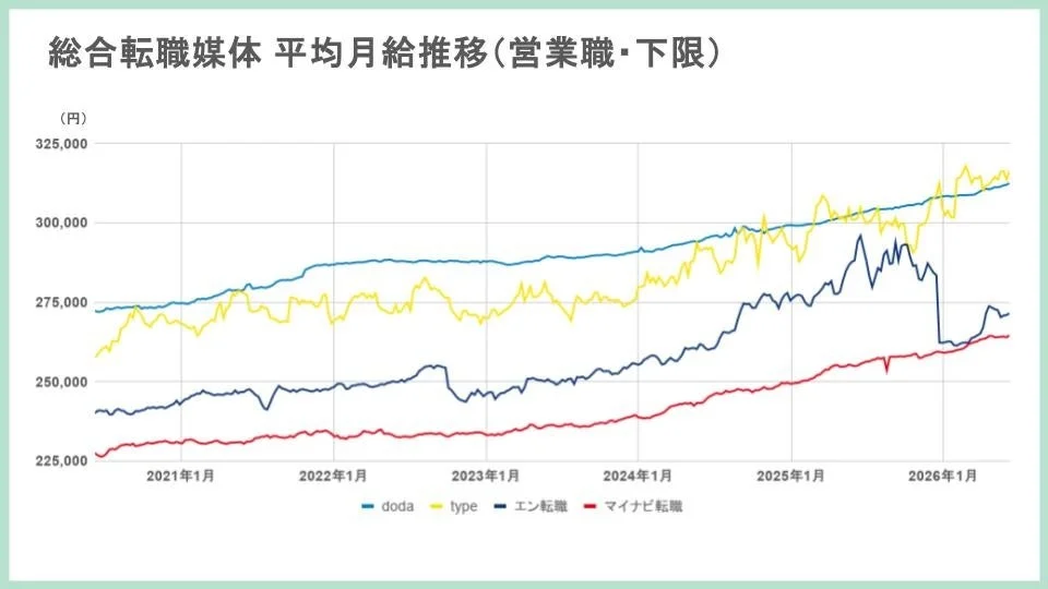 総合転職媒体 平均月給推移