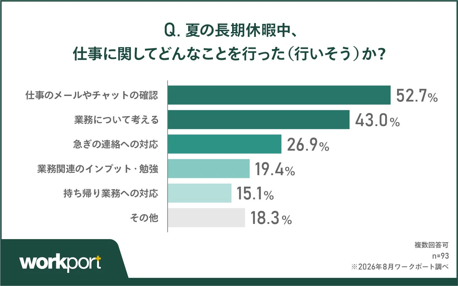 休暇中の仕事対応