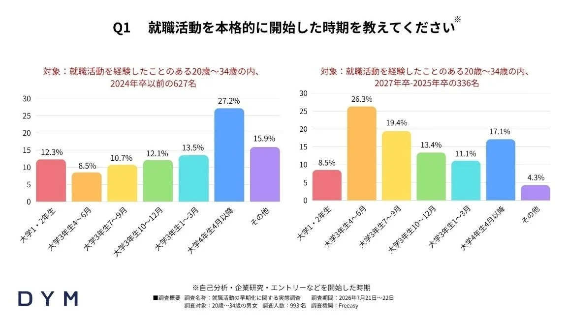 就職活動を本格的に開始した時期