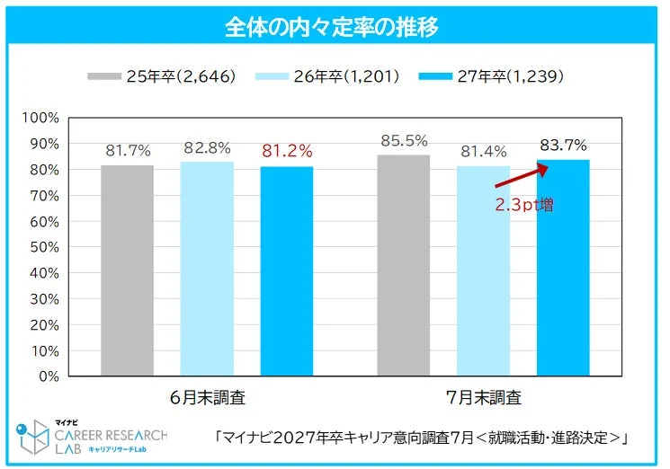 全体の内々定率の推移