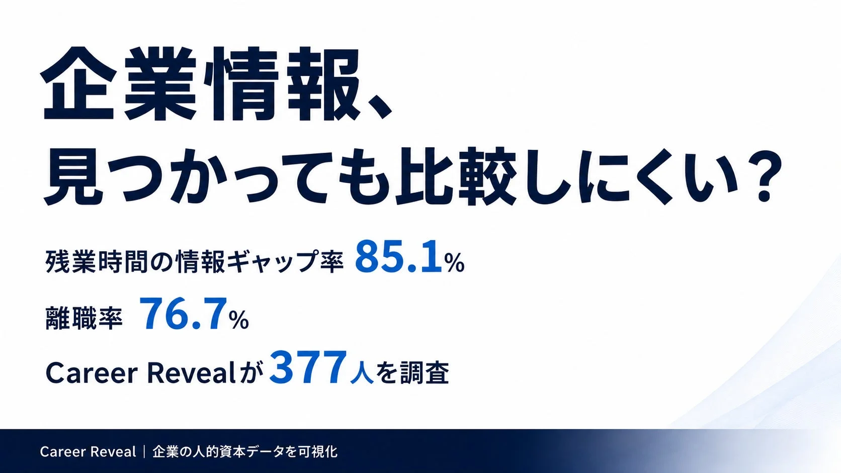 企業情報が見つかっても比較しにくいという課題を提起し、残業時間の情報ギャップ率が85.1%、離職率が76.7%であることを示すスライドです。Career Revealが377人を調査した結果であり、企業の人材資本データの可視化を訴求しています。