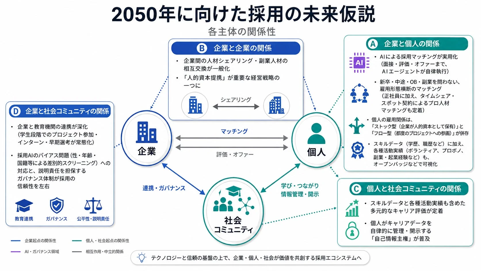2050年に向けた採用の未来仮説