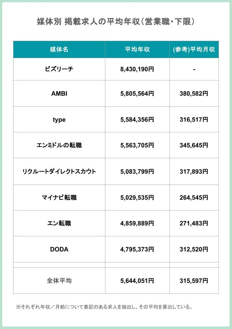媒体別 掲載求人の平均年収