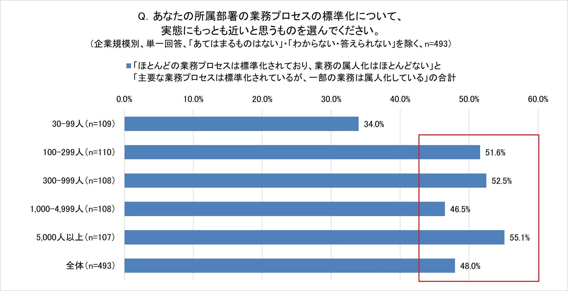 業務プロセス標準化の状況