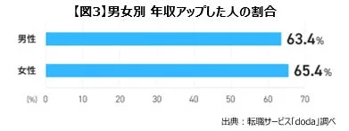 【図3】男女別 年収アップした人の割合