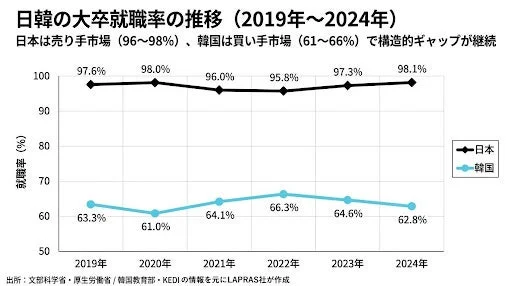 日韓の大卒就職率の推移