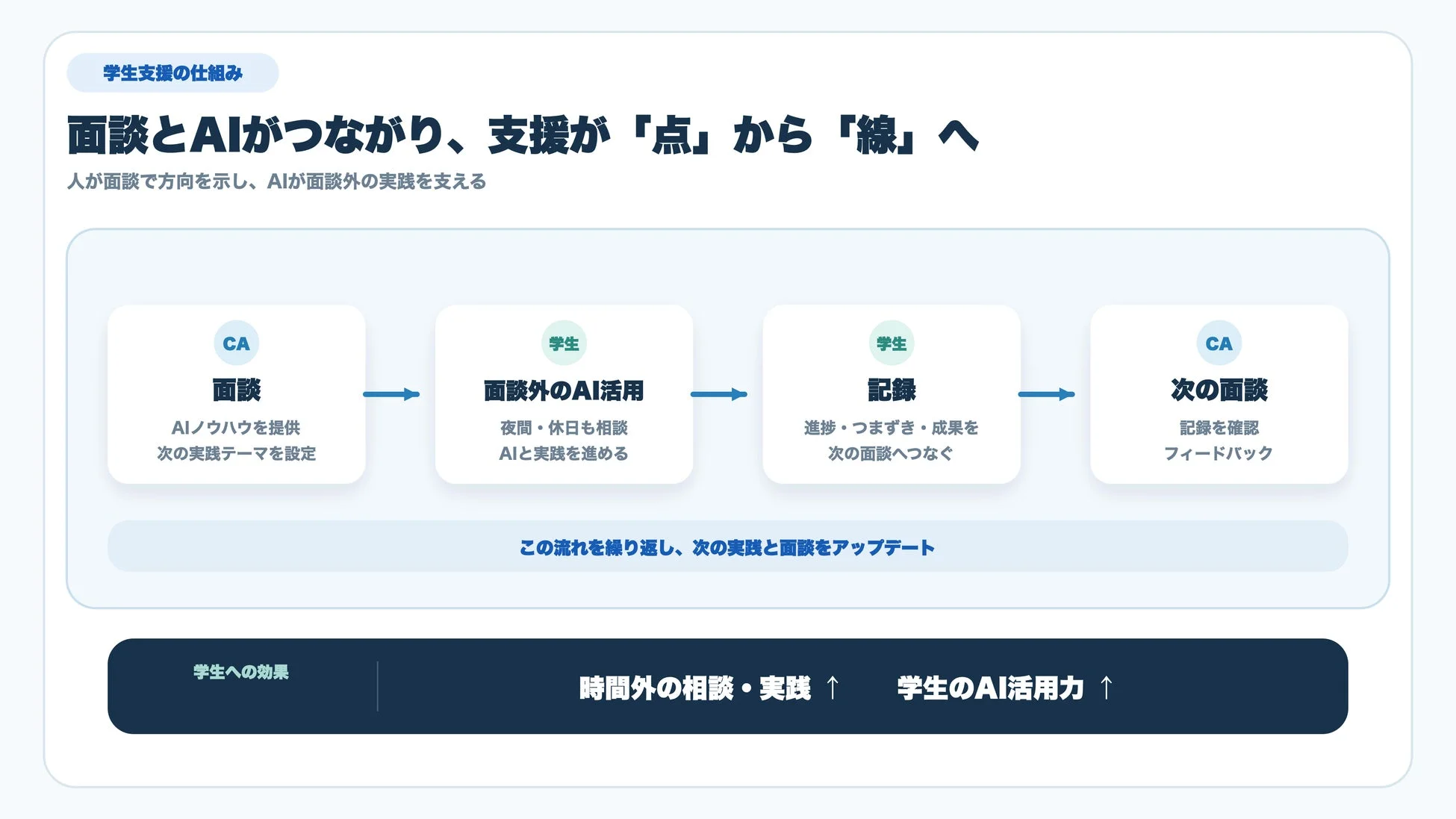 面談とAIを組み合わせた学生支援の仕組みを図で説明しています。面談で方向性を設定し、AIが面談外の学習や相談をサポート。その記録を次の面談に繋げ、継続的な支援を実現するサイクルを示しています。