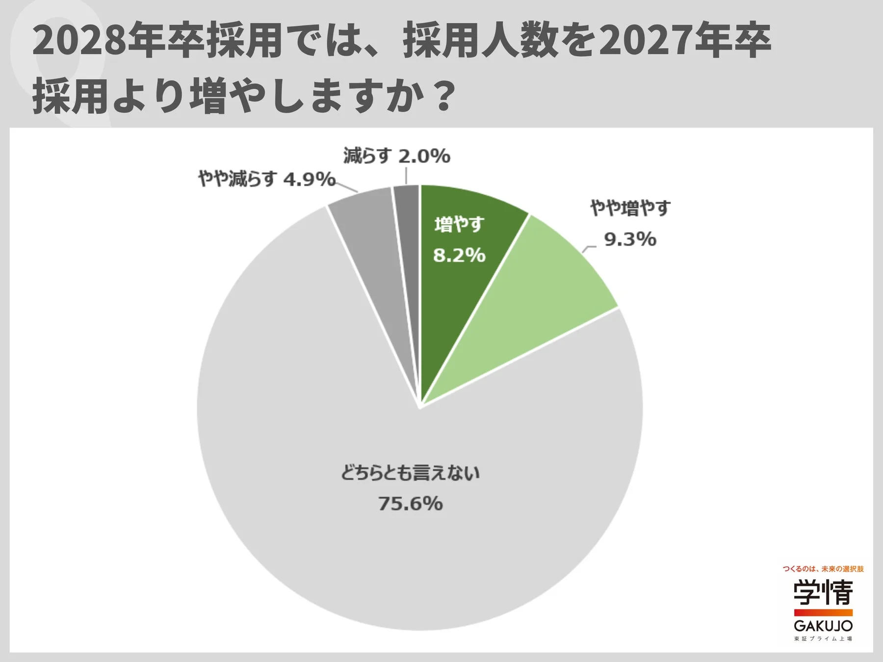 2028年卒採用では、採用人数を2027年卒採用より増やしますか？