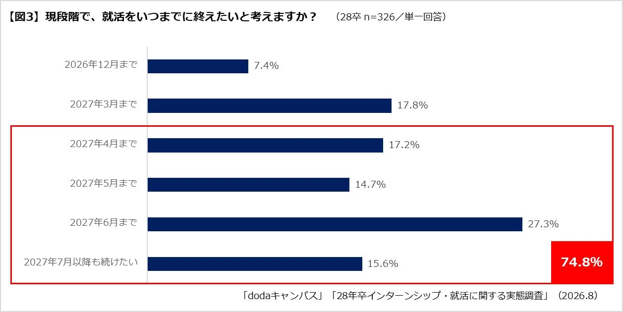 現段階で、就活をいつまでに終えたいと考えますか？