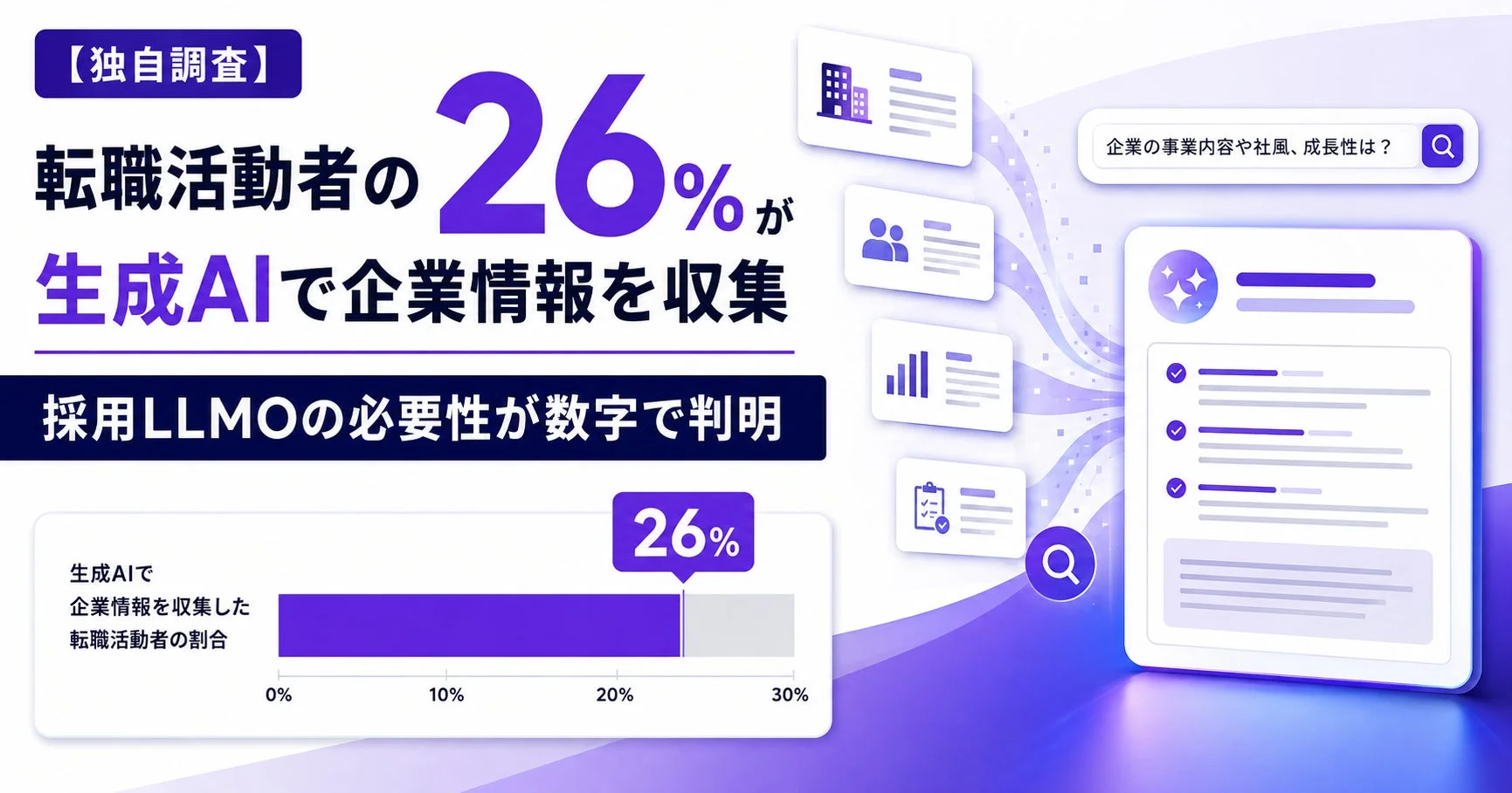 転職活動者の26%が生成AIで企業情報を収集