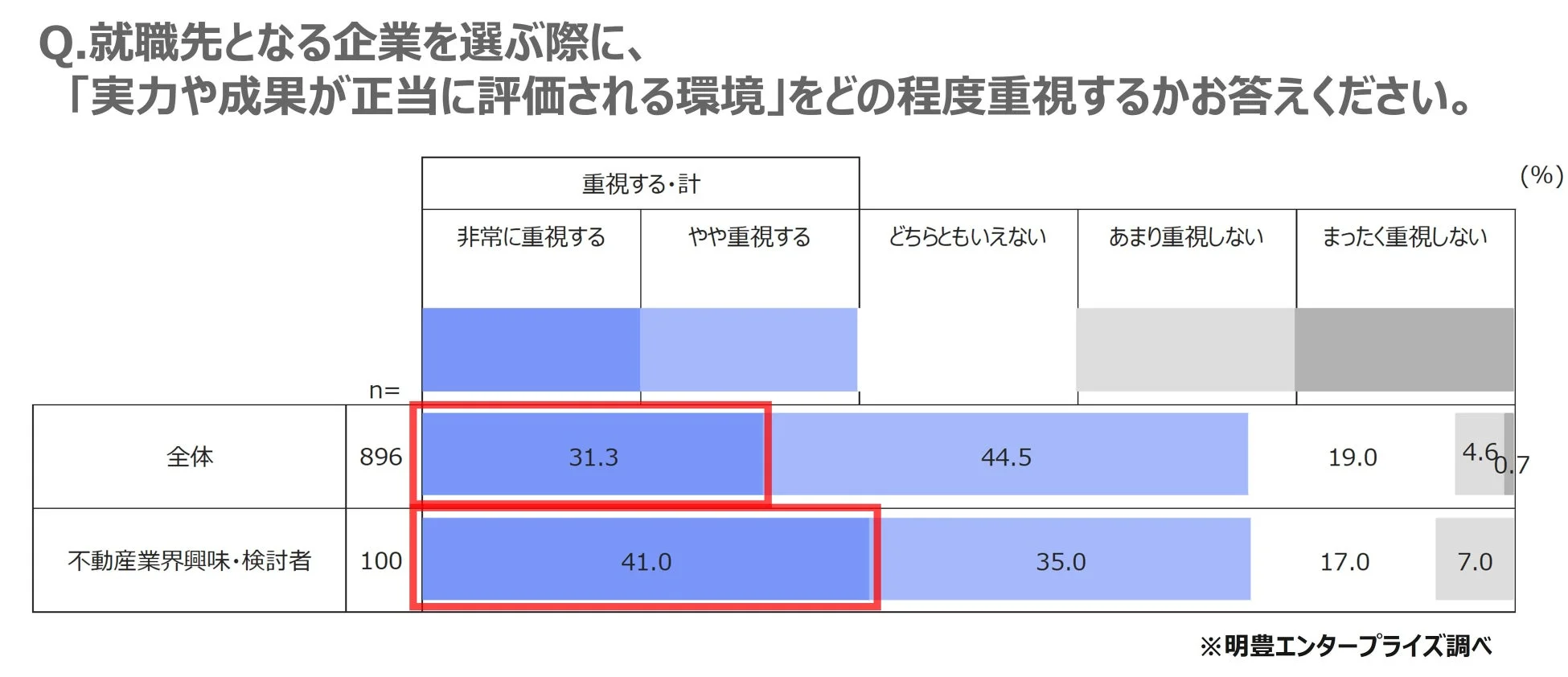 就職先となる企業を選ぶ際に、「実力や成果が正当に評価される環境」をどの程度重視するかお答えください。