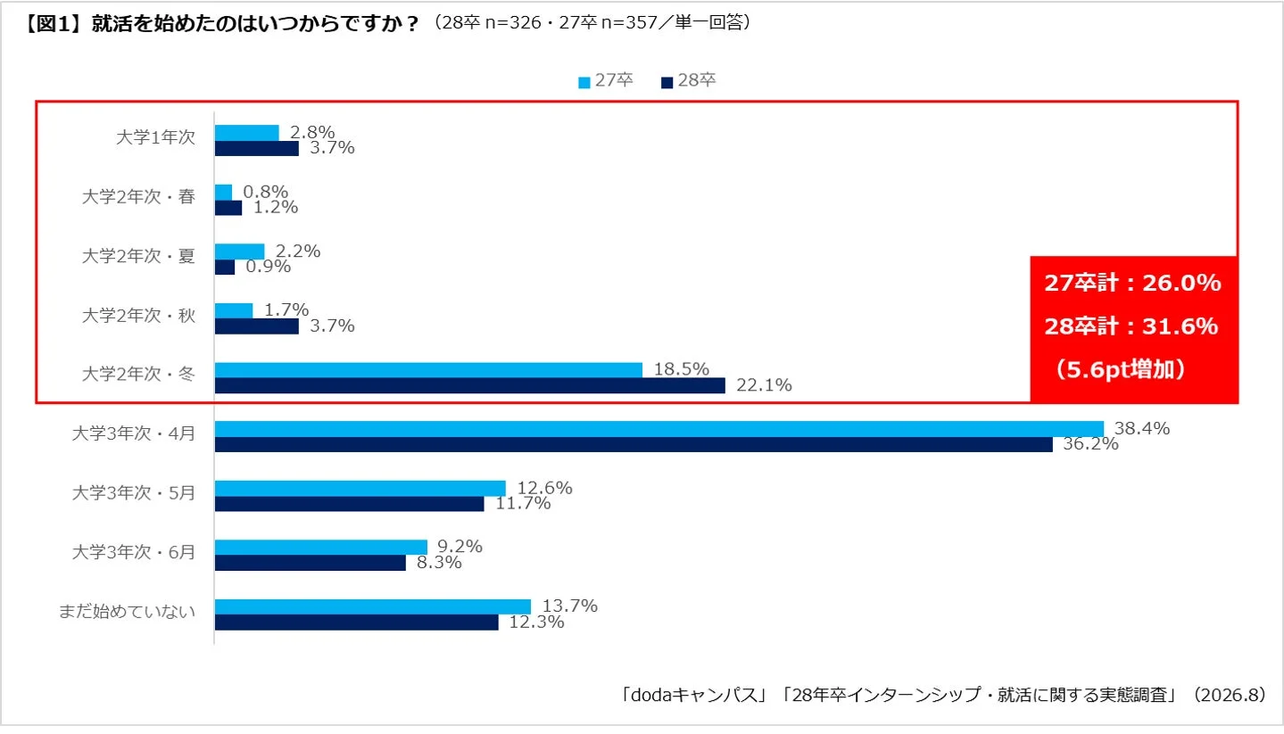 就活を始めたのはいつからですか？
