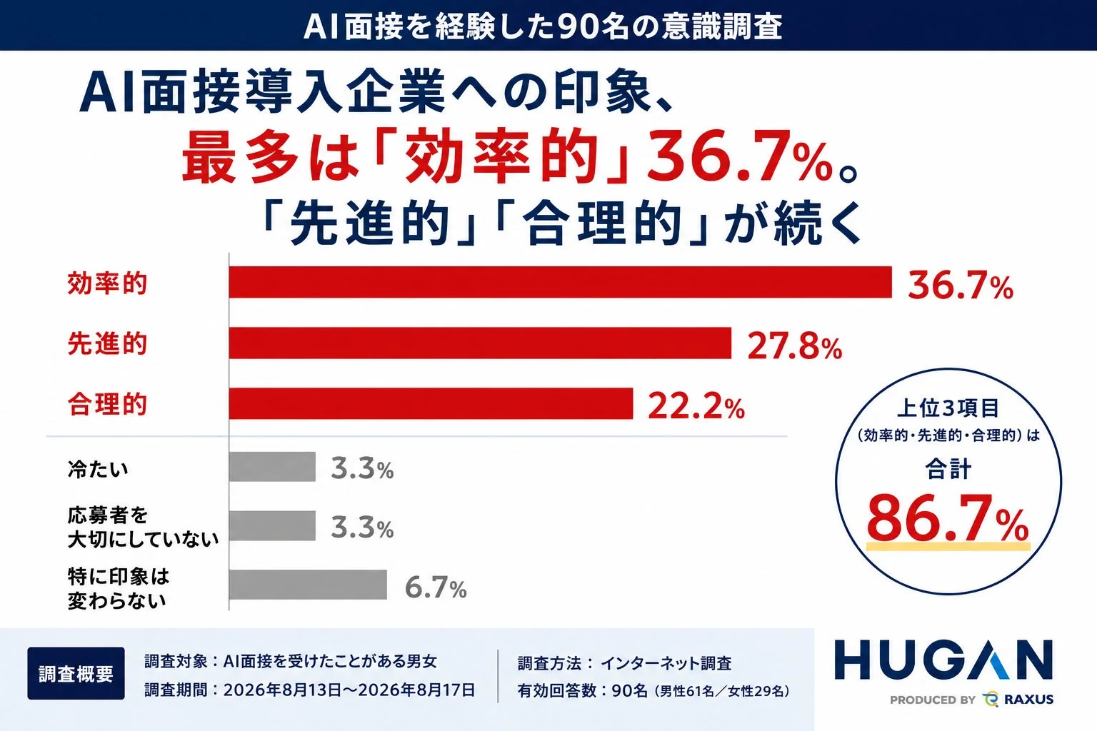 AI面接導入企業への印象、最多は「効率的」36.7%。「先進的」「合理的」が続く