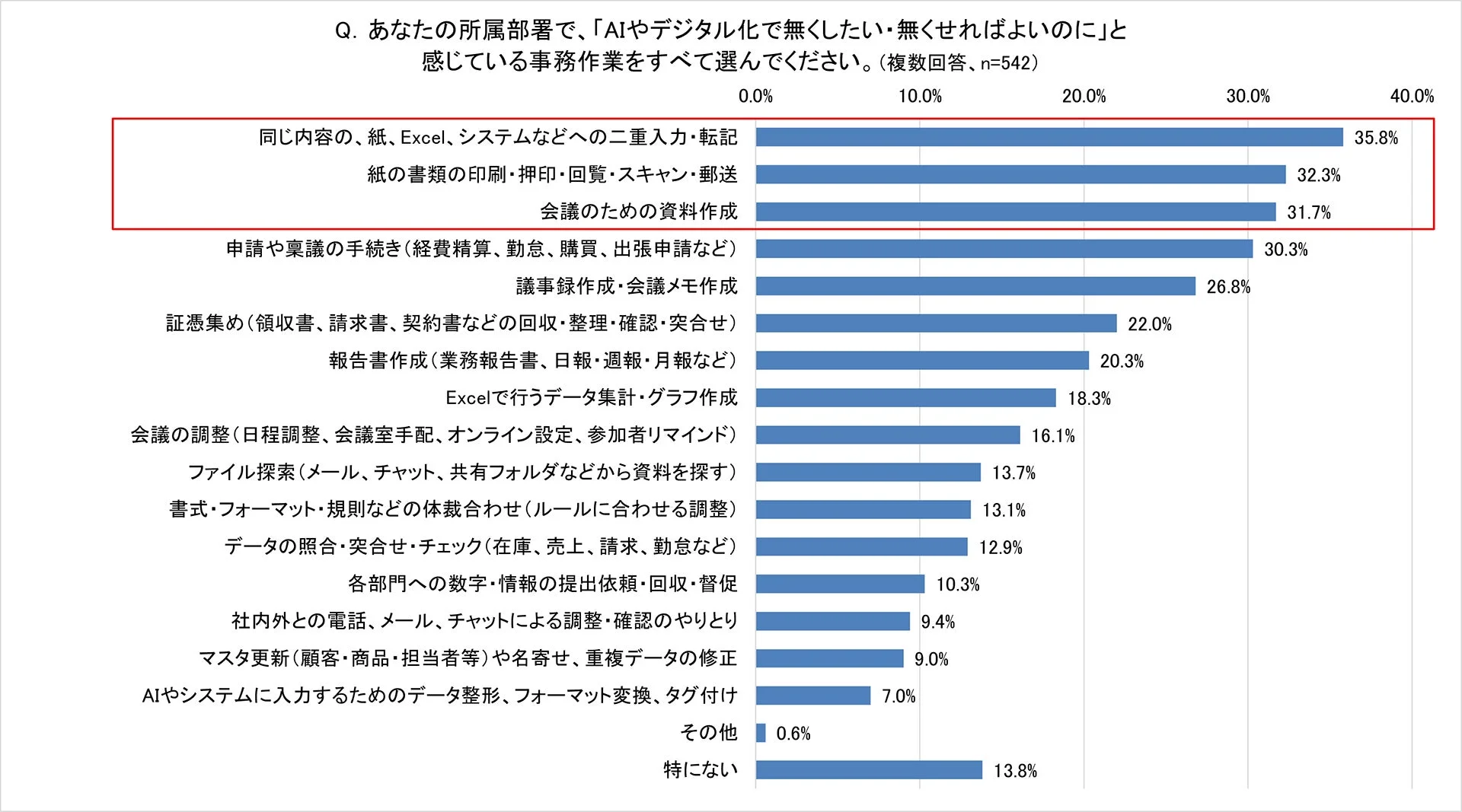 AIやデジタル化で無くしたい事務作業