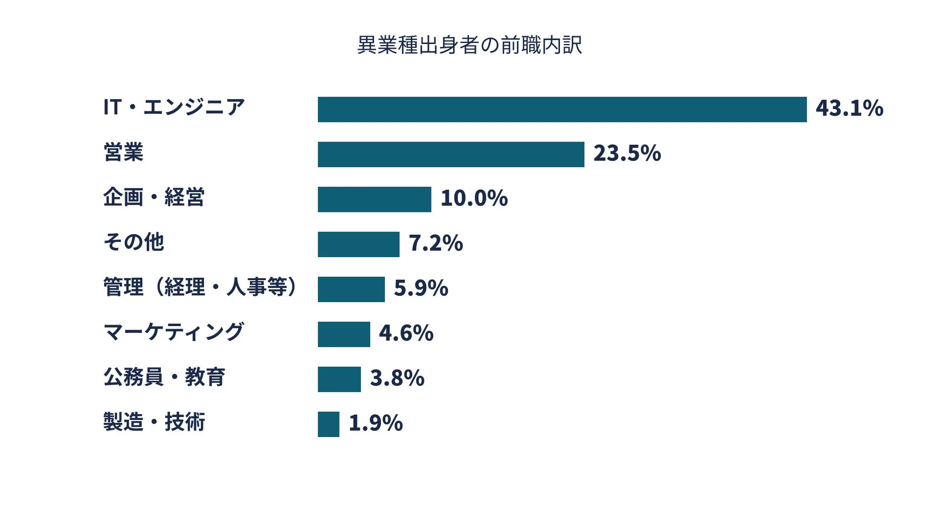 異業種出身者の前職内訳