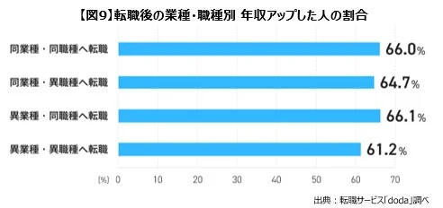 【図9】転職後の業種・職種別 年収アップした人の割合