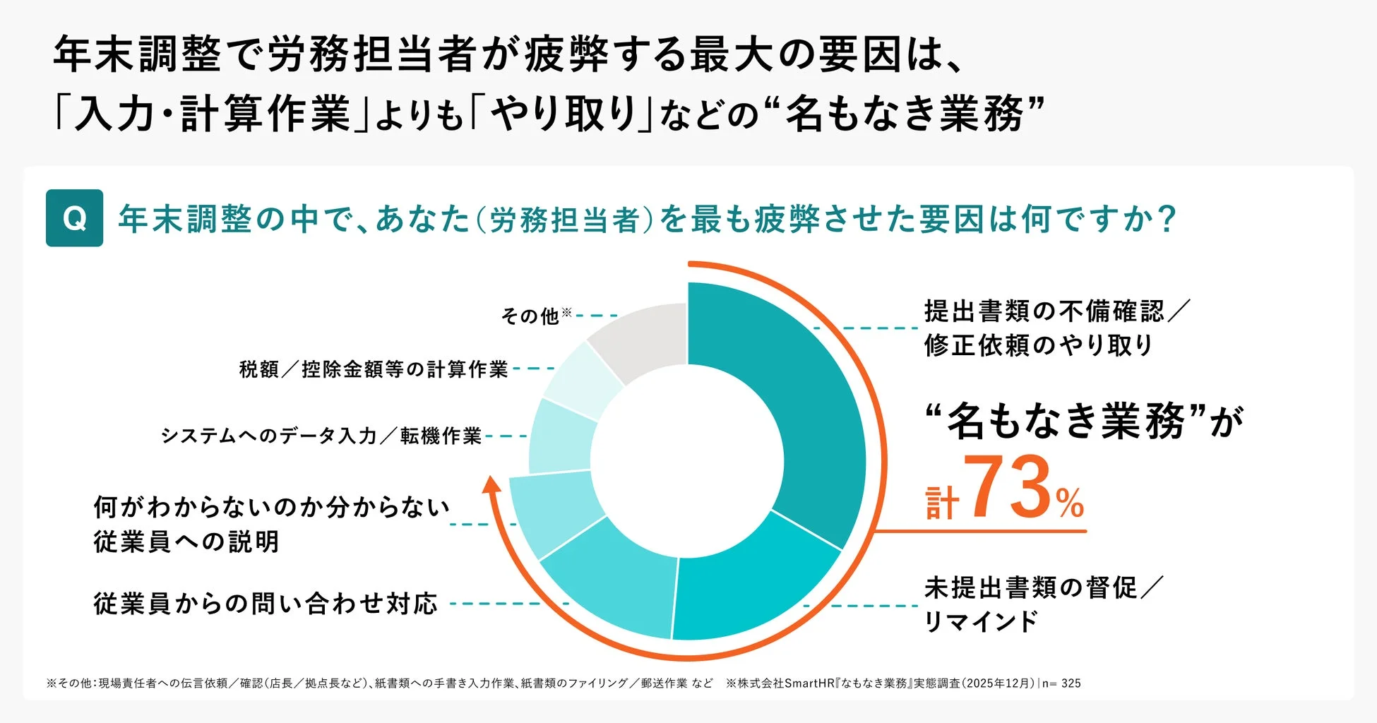 年末調整で労務担当者が疲弊する最大の要因は、「入力・計算作業」よりも「やり取り」などの“名もなき業務”