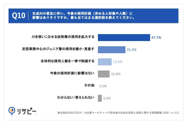 生成AIの普及に伴う今後の採用計画