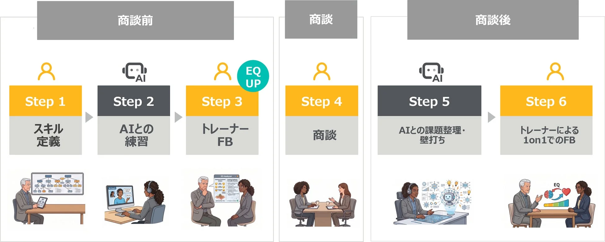 AIと人の役割分担を示す育成プロセスフロー図