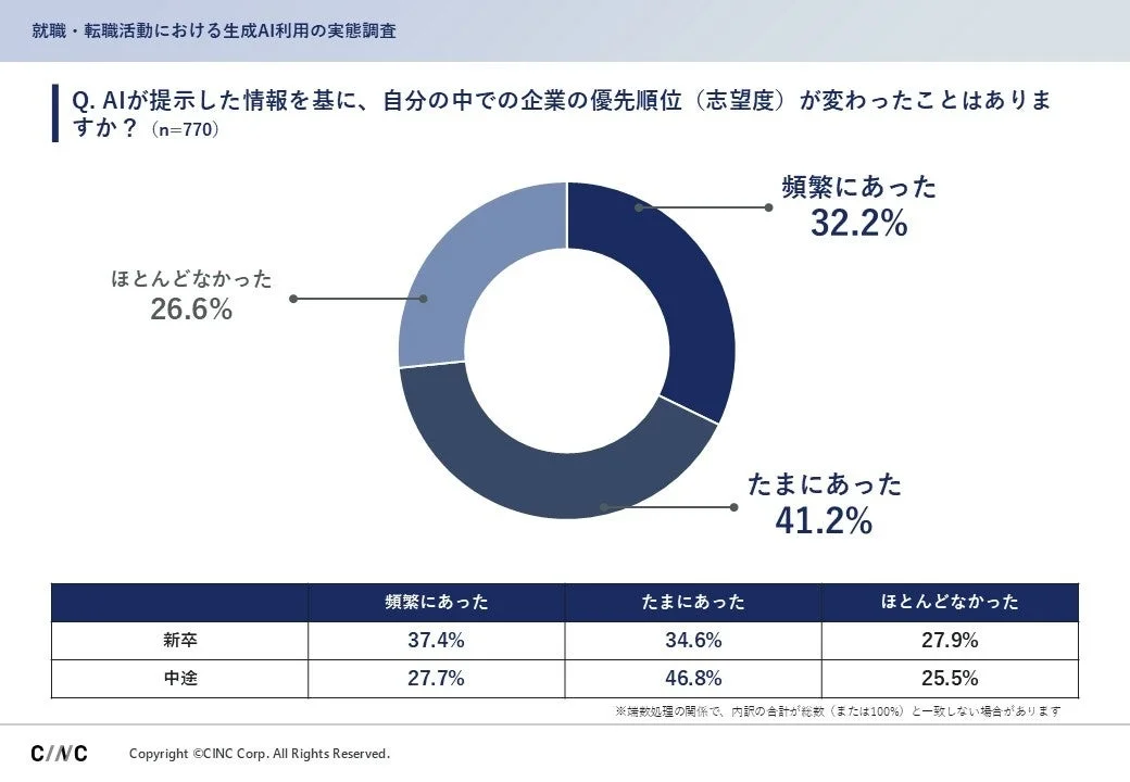 就職・転職活動における生成AI利用の実態調査