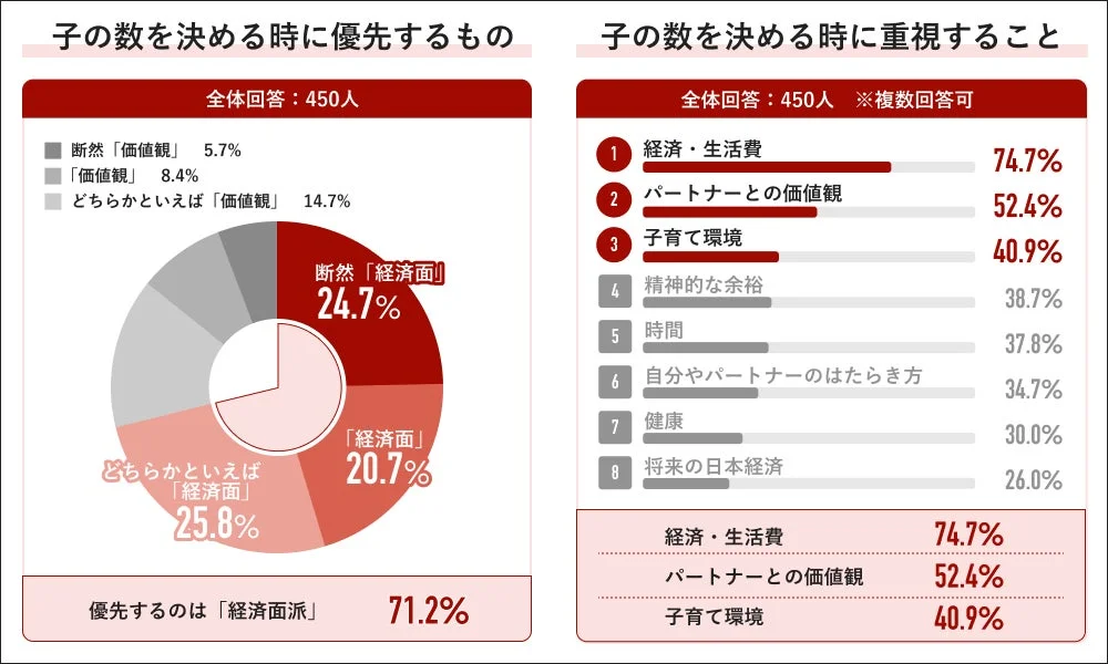 子の数を決める時に優先するものと重視すること