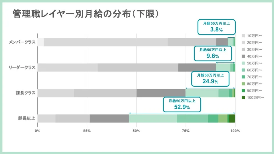 管理職レイヤー別月給の分布