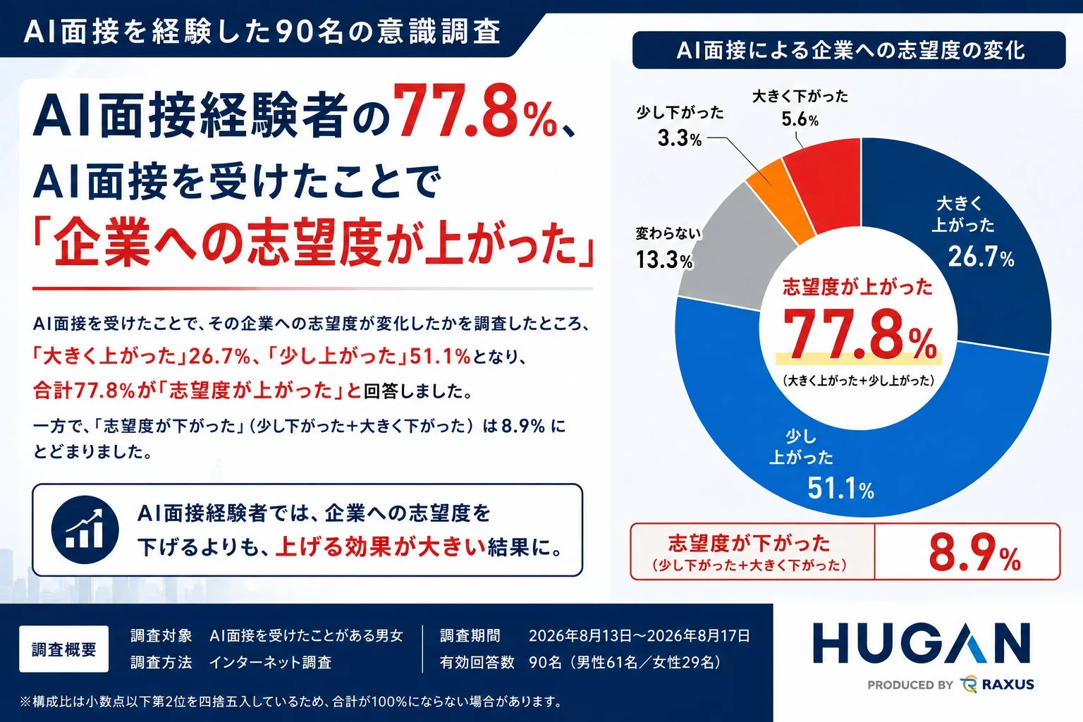 AI面接経験者の77.8%、AI面接を受けたことで「企業への志望度が上がった」