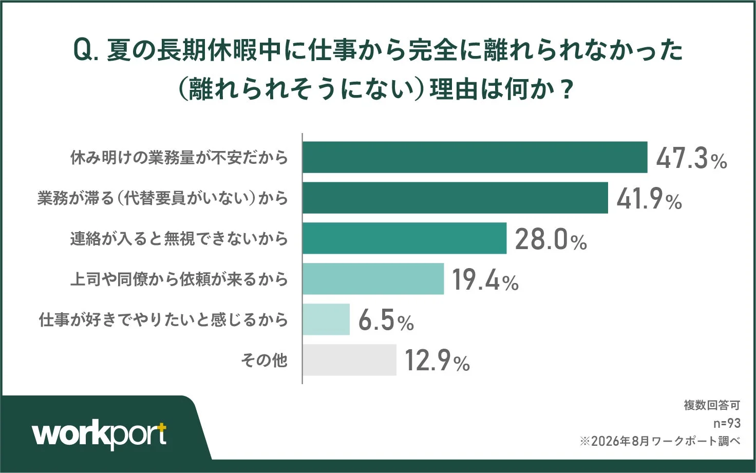 仕事から離れられない理由