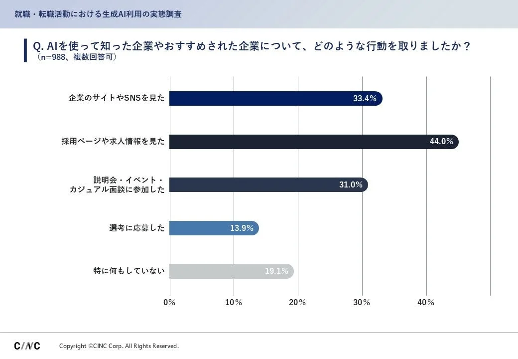 就職・転職活動における生成AI利用の実態調査